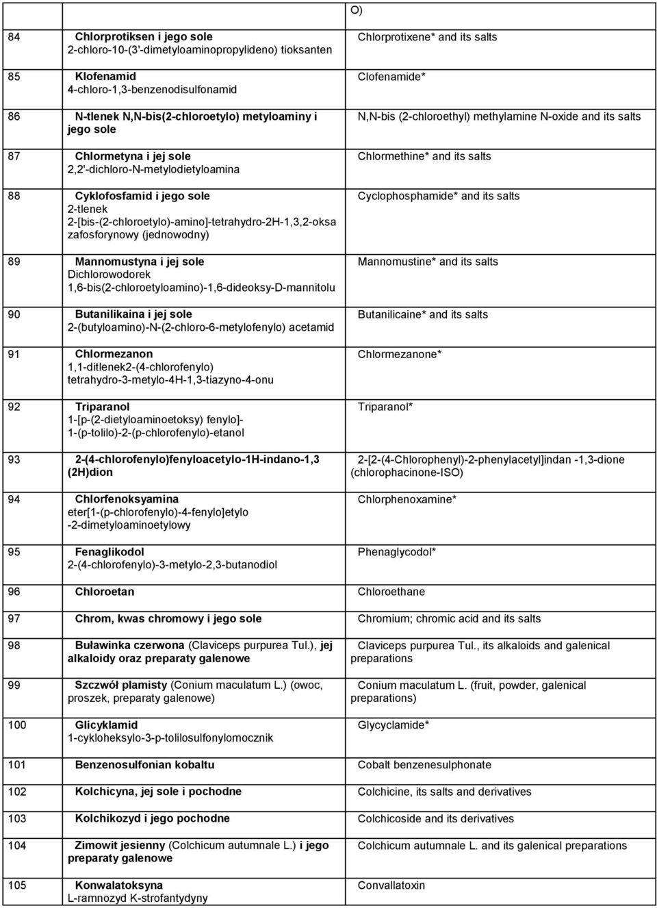 sole Dichlorowodorek 1,6-bis(2-chloroetyloamino)-1,6-dideoksy-D-mannitolu 90 Butanilikaina i jej sole 2-(butyloamino)-N-(2-chloro-6-metylofenylo) acetamid 91 Chlormezanon