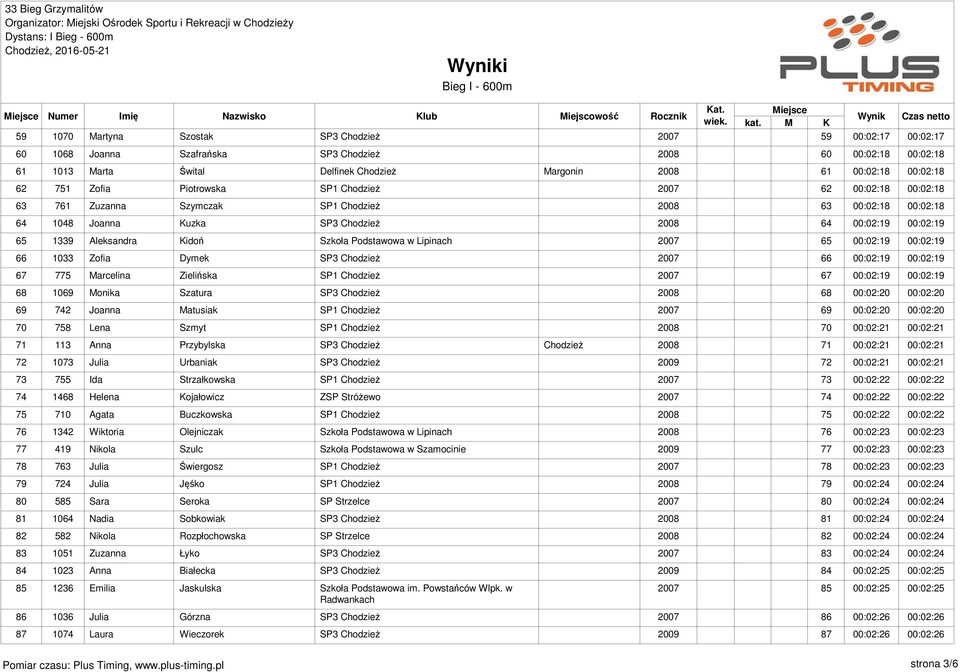 Szkoła Podstawowa w Lipinach 2007 65 00:02:19 00:02:19 66 1033 Zofia Dymek SP3 Chodzież 2007 66 00:02:19 00:02:19 67 775 Marcelina Zielińska SP1 Chodzież 2007 67 00:02:19 00:02:19 68 1069 Monika