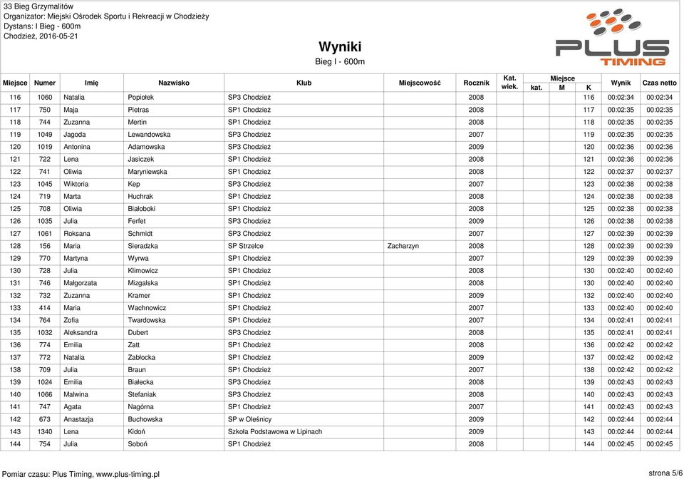 SP1 Chodzież 122 00:02:37 00:02:37 123 1045 Wiktoria Kep SP3 Chodzież 2007 123 00:02:38 00:02:38 124 719 Marta Huchrak SP1 Chodzież 124 00:02:38 00:02:38 125 708 Oliwia Białoboki SP1 Chodzież 125