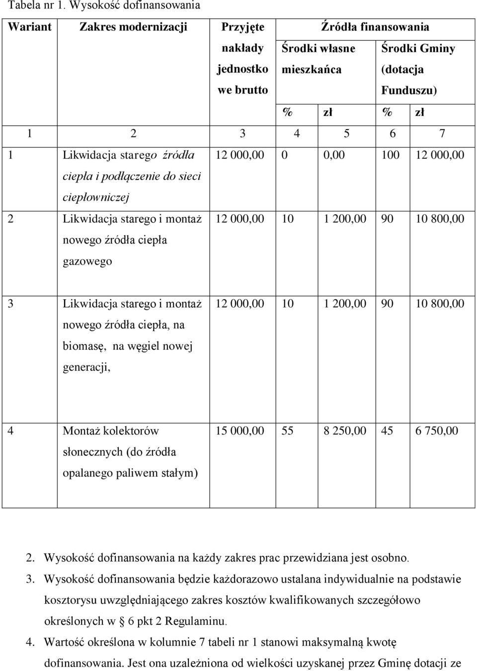 Likwidacja starego źródła 12 000,00 0 0,00 100 12 000,00 ciepła i podłączenie do sieci ciepłowniczej 2 Likwidacja starego i montaż nowego źródła ciepła gazowego 12 000,00 10 1 200,00 90 10 800,00 3