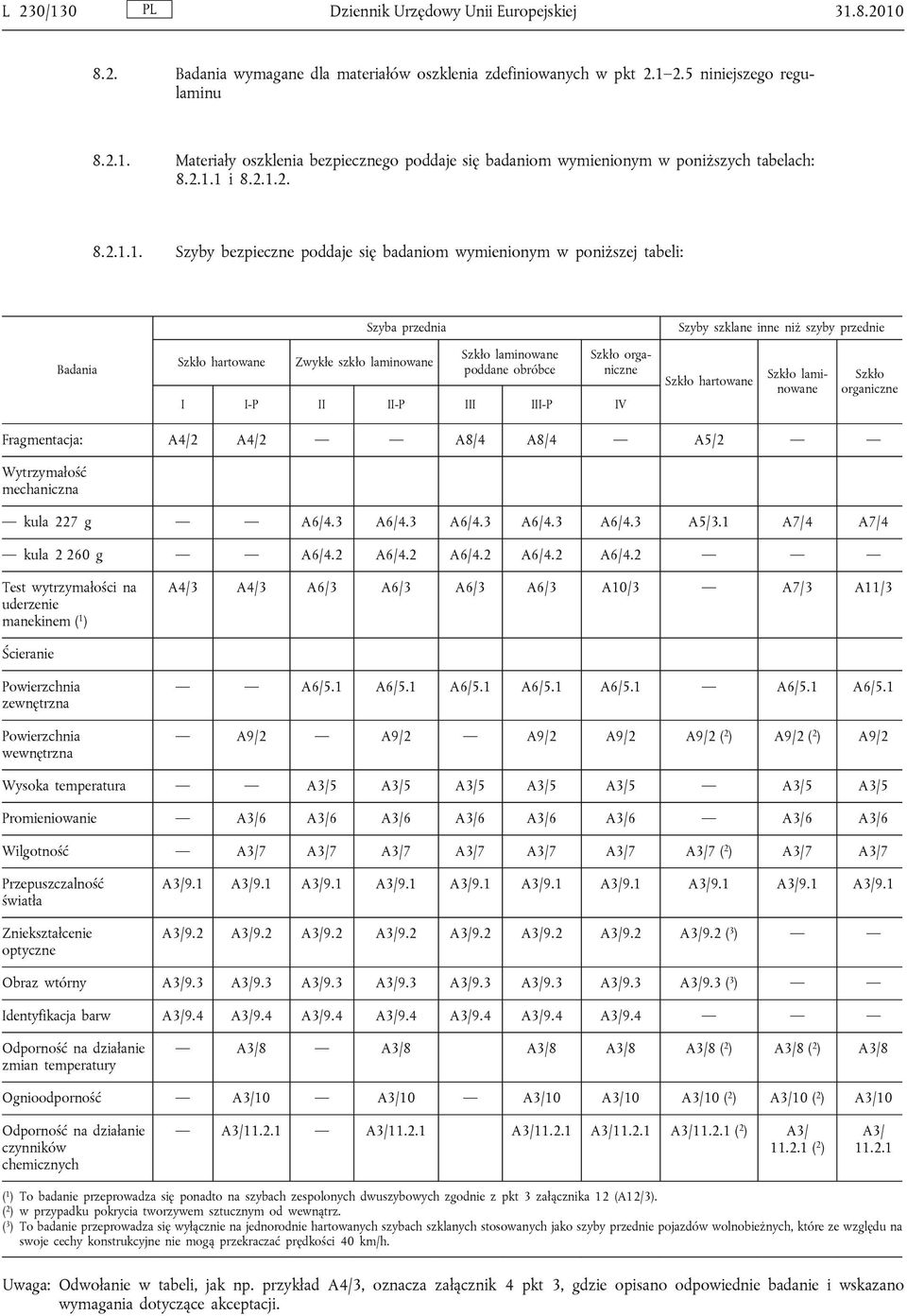 Szkło laminowane poddane obróbce Szkło organiczne I I-P II II-P III III-P IV Szkło hartowane Szkło laminowane Szkło organiczne Fragmentacja: A4/2 A4/2 A8/4 A8/4 A5/2 Wytrzymałość mechaniczna kula 227