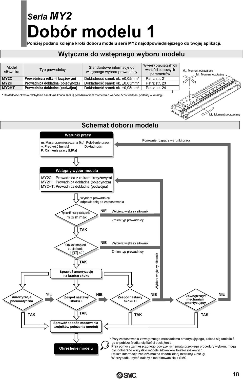 krzyżowymi Dokładność sanek ok. ±0,05mm* Patrz str. 21 MY2H Prowadnica dokładna (pojedyncza) Dokładność sanek ok. ±0,05mm* Patrz str. 23 MY2HT Prowadnica dokładna (podwójna) Dokładność sanek ok.