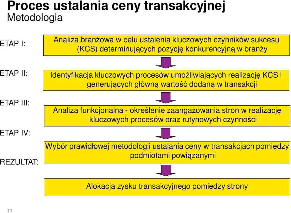 generujących główną wartość dodaną w transakcji Analiza funkcjonalna - określenie zaangażowania stron w realizację kluczowych procesów oraz