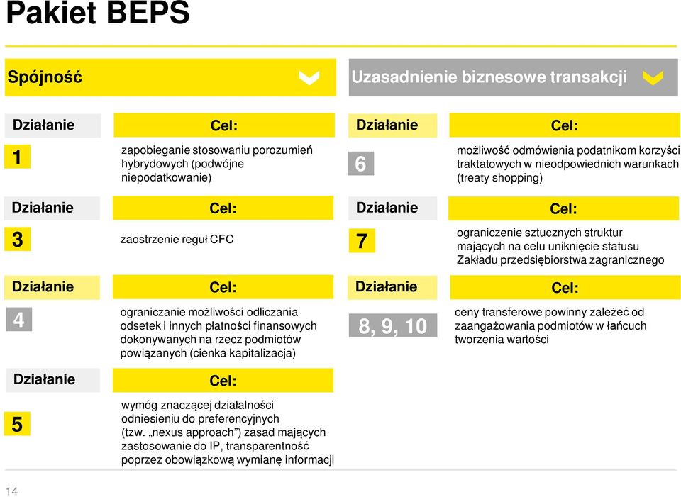 możliwości odliczania odsetek i innych płatności finansowych dokonywanych na rzecz podmiotów powiązanych (cienka kapitalizacja) 8, 9, 10 ceny transferowe powinny zależeć od zaangażowania podmiotów