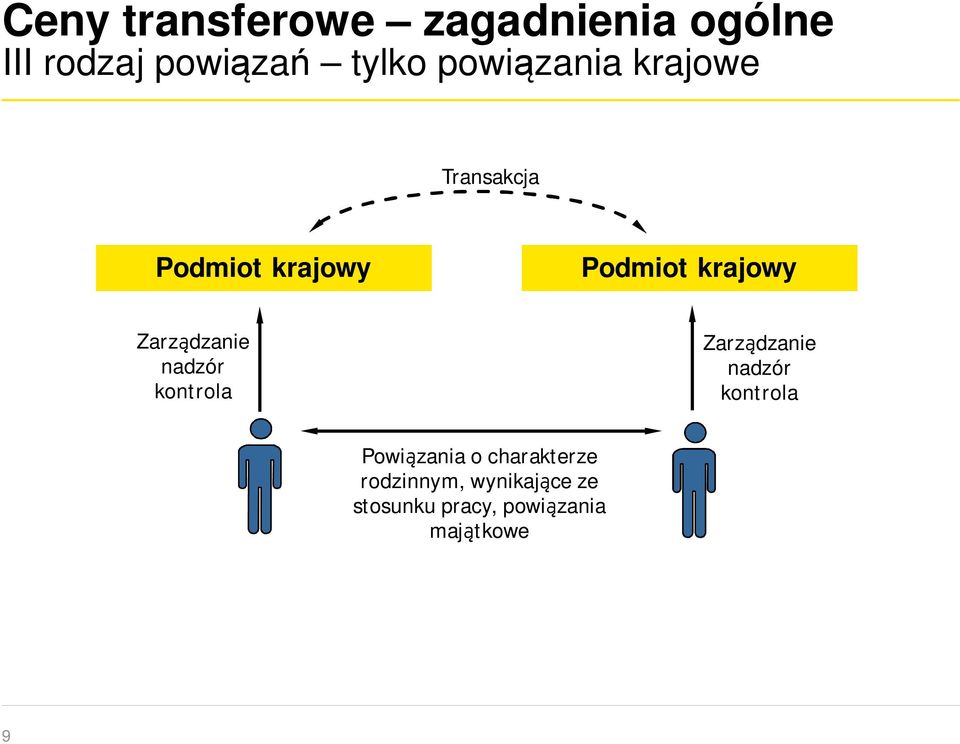 Zarządzanie nadzór kontrola Zarządzanie nadzór kontrola Powiązania