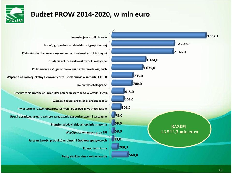 produkcji rolnej zniszczonego w wyniku klęsk Tworzenie grup i organizacji producentów Inwestycje w rozwój obszarów leśnych i poprawę żywotności lasów Usługi doradcze, usługi z zakresu zarządzania