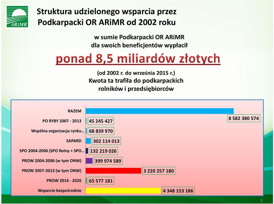 ) Kwota ta trafiła do podkarpackich rolników i przedsiębiorców RAZEM PO RYBY 2007-2013 Wspólna organizacja rynku SAPARD SPO