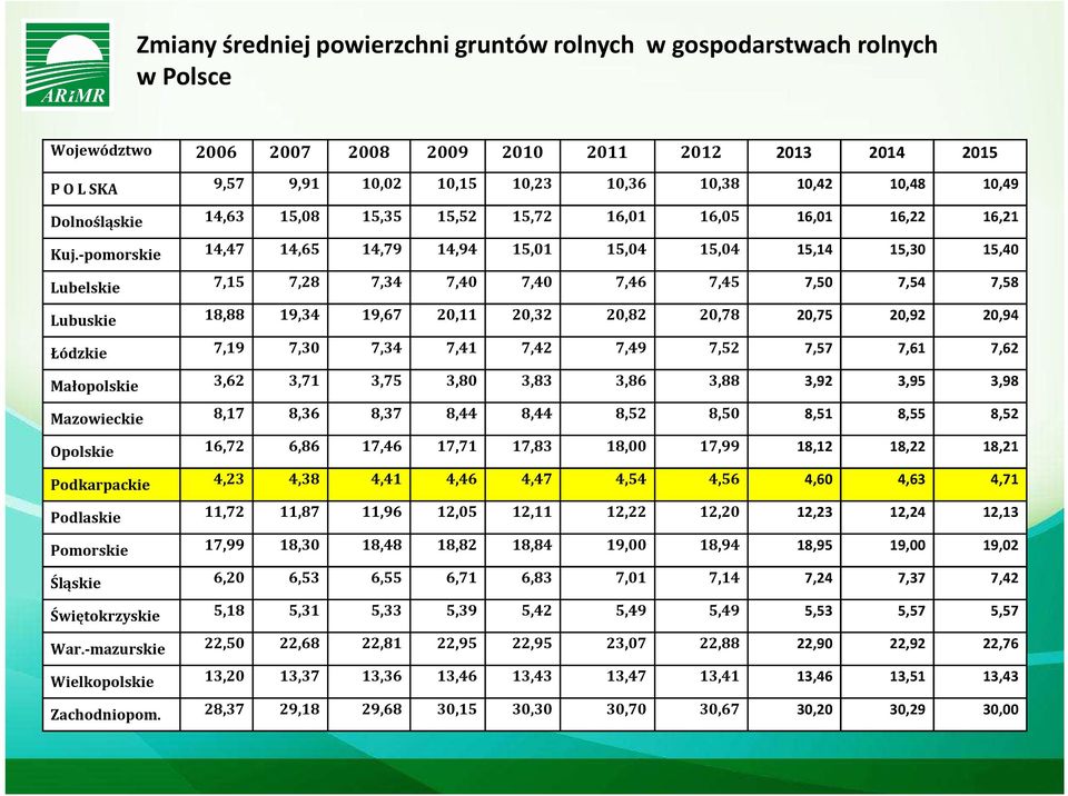 -pomorskie 14,47 14,65 14,79 14,94 15,01 15,04 15,04 15,14 15,30 15,40 Lubelskie 7,15 7,28 7,34 7,40 7,40 7,46 7,45 7,50 7,54 7,58 Lubuskie 18,88 19,34 19,67 20,11 20,32 20,82 20,78 20,75 20,92 20,94