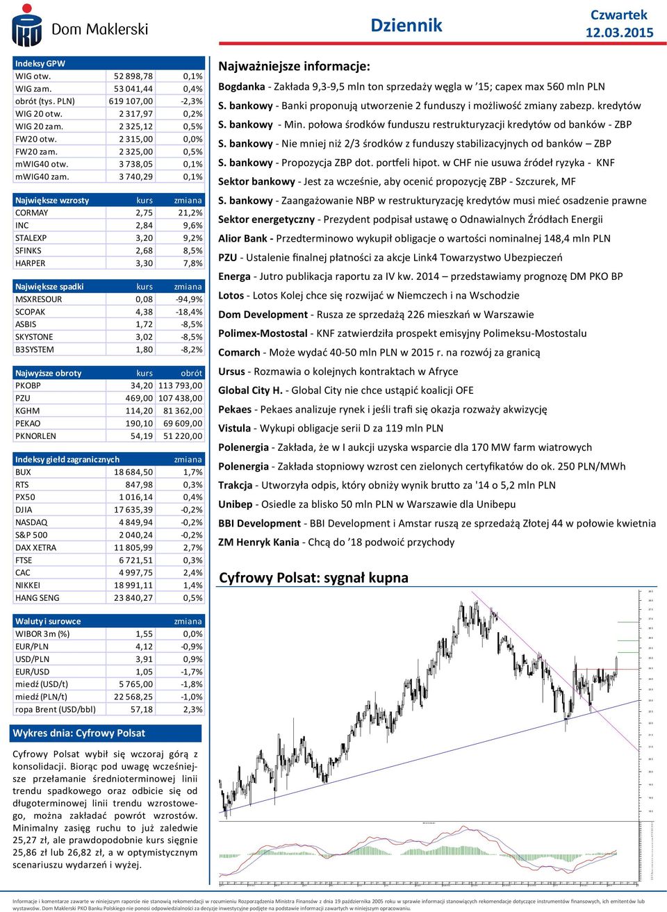 12.03.2015 Indeksy GPW WIG otw. 52 898,78 0,1% WIG zam. 53 041,44 0,4% obrót (tys. PLN) 619 107,00-2,3% WIG 20 otw. 2 317,97 0,2% WIG 20 zam. 2 325,12 0,5% FW20 otw. 2 315,00 0,0% FW20 zam.