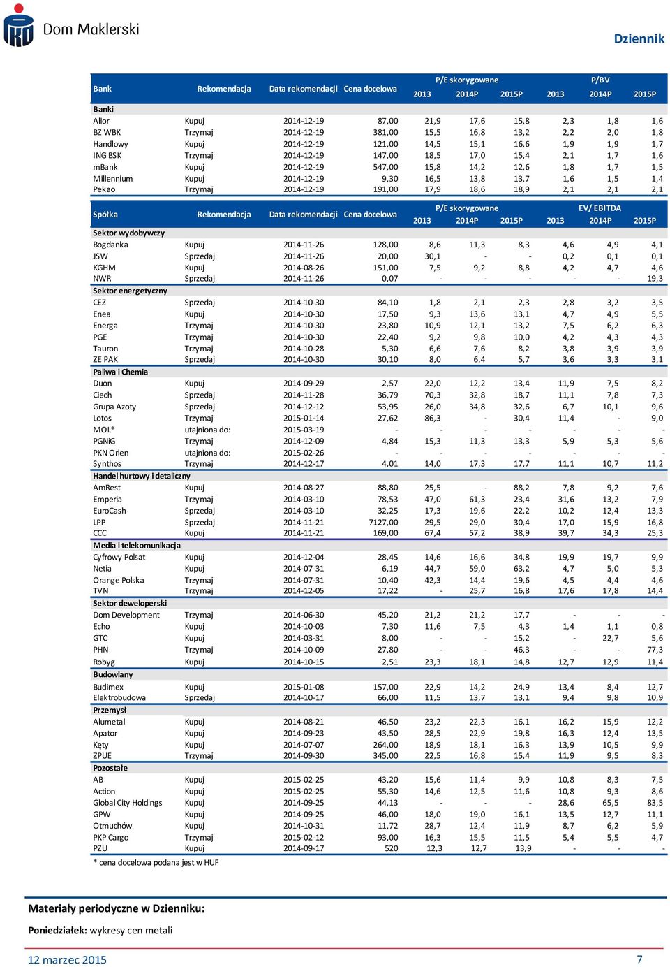 1,7 1,5 Millennium Kupuj 2014-12-19 9,30 16,5 13,8 13,7 1,6 1,5 1,4 Pekao Trzymaj 2014-12-19 191,00 17,9 18,6 18,9 2,1 2,1 2,1 Spółka Rekomendacja Data rekomendacji Cena docelowa P/E skorygowane EV/