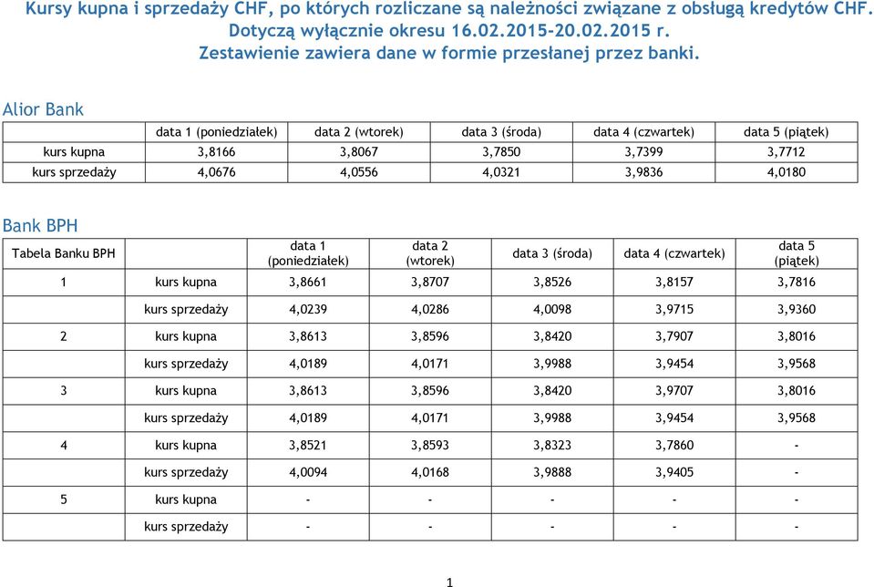 Alior Bank data 1 data 2 (wtorek) data 3 (śra) data 4 (czwartek) data 5 (piątek) kurs kupna 3,8166 3,8067 3,7850 3,7399 3,7712 kurs sprzedaży 4,0676 4,0556 4,0321 3,9836 4,0180 Bank BPH Tabela Banku