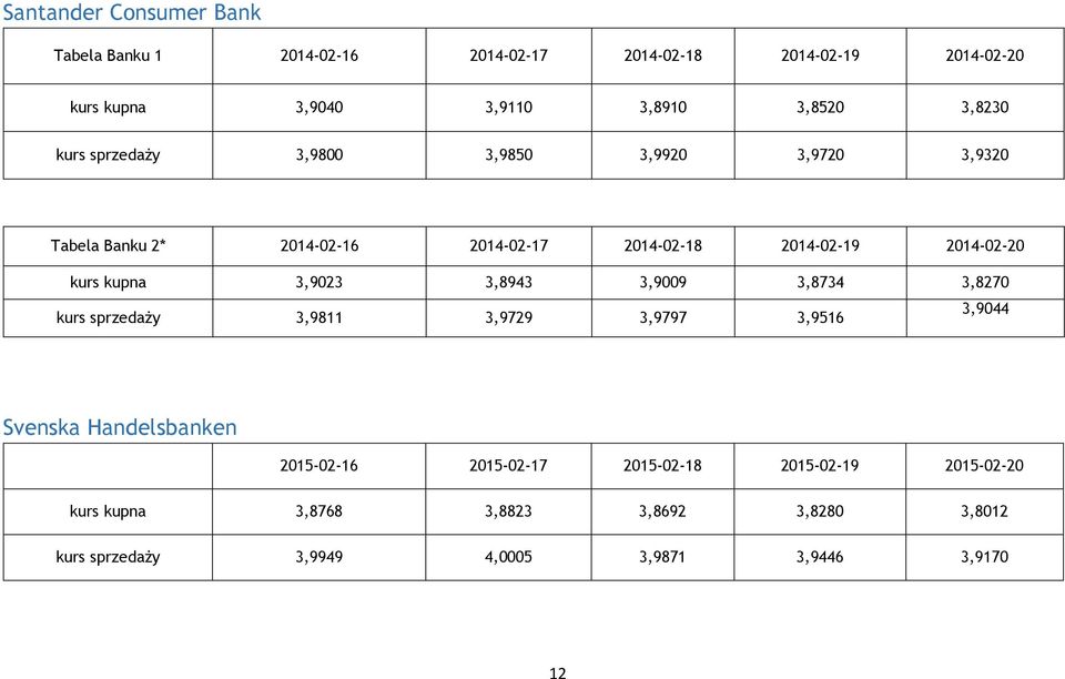 kupna 3,9023 3,8943 3,9009 3,8734 3,8270 kurs sprzedaży 3,9811 3,9729 3,9797 3,9516 3,9044 Svenska Handelsbanken 2015-02-16