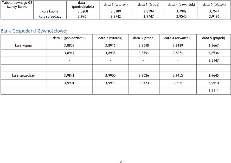 (wtorek) data 3 (śra) data 4 (czwartek) data 5 (piątek) kurs kupna 3,8859 3,8916 3,8648 3,8189 3,8667 3,8917 3,8935