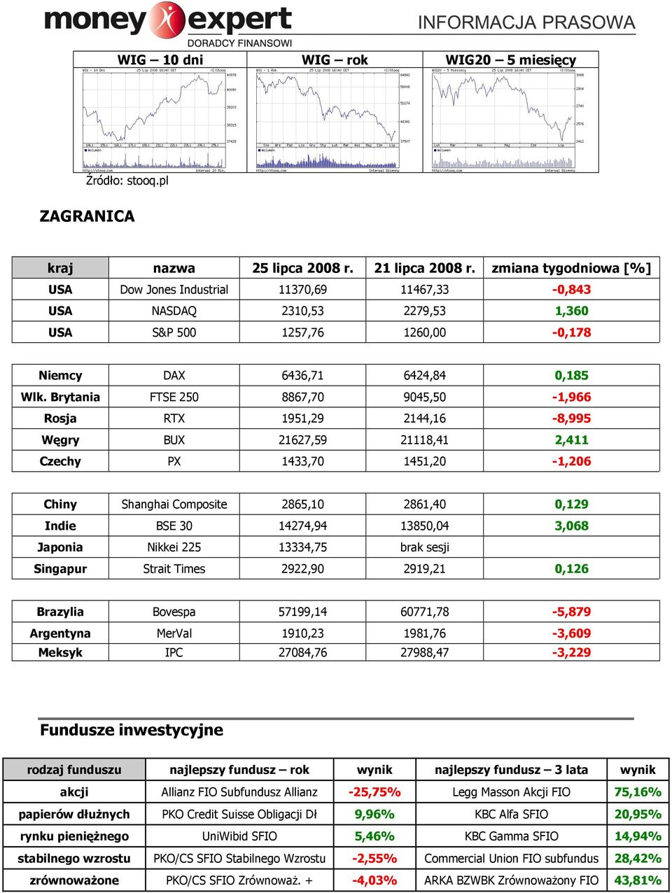 Brytania FTSE 250 8867,70 9045,50-1,966 Rosja RTX 1951,29 2144,16-8,995 Węgry BUX 21627,59 21118,41 2,411 Czechy PX 1433,70 1451,20-1,206 Chiny Shanghai Composite 2865,10 2861,40 0,129 Indie BSE 30