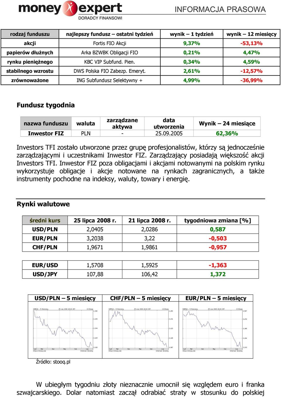 2,61% -12,57% zrównowaŝone ING Subfundusz Selektywny + 4,99% -36,99% Fundusz tygodnia zarządzane data nazwa funduszu waluta Wynik 24 miesiące aktywa utworzenia Inwestor FIZ PLN - 25.09.