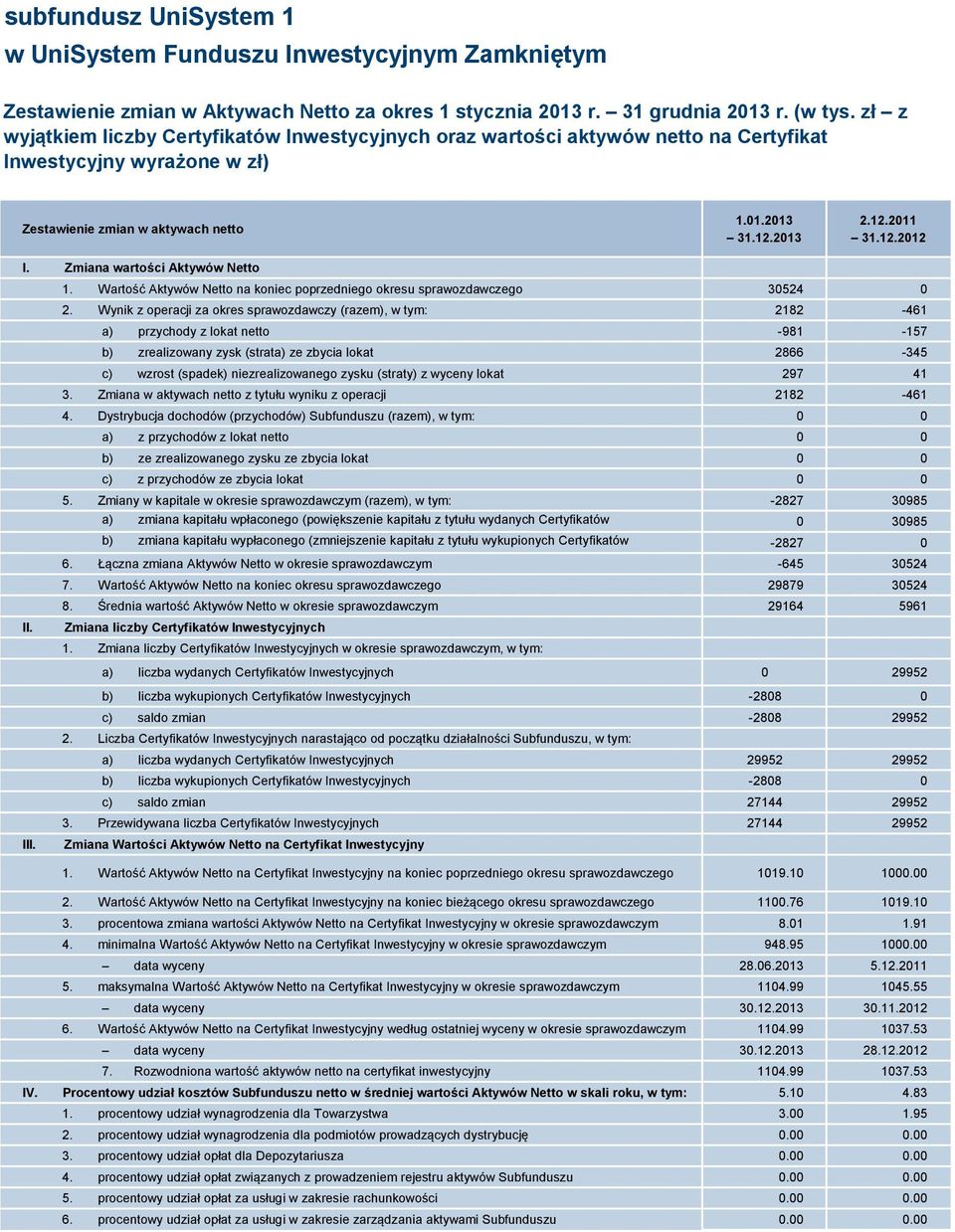 Zmiana wartości Aktywów Netto 1. Wartość Aktywów Netto na koniec poprzedniego okresu sprawozdawczego 30524 0 2.