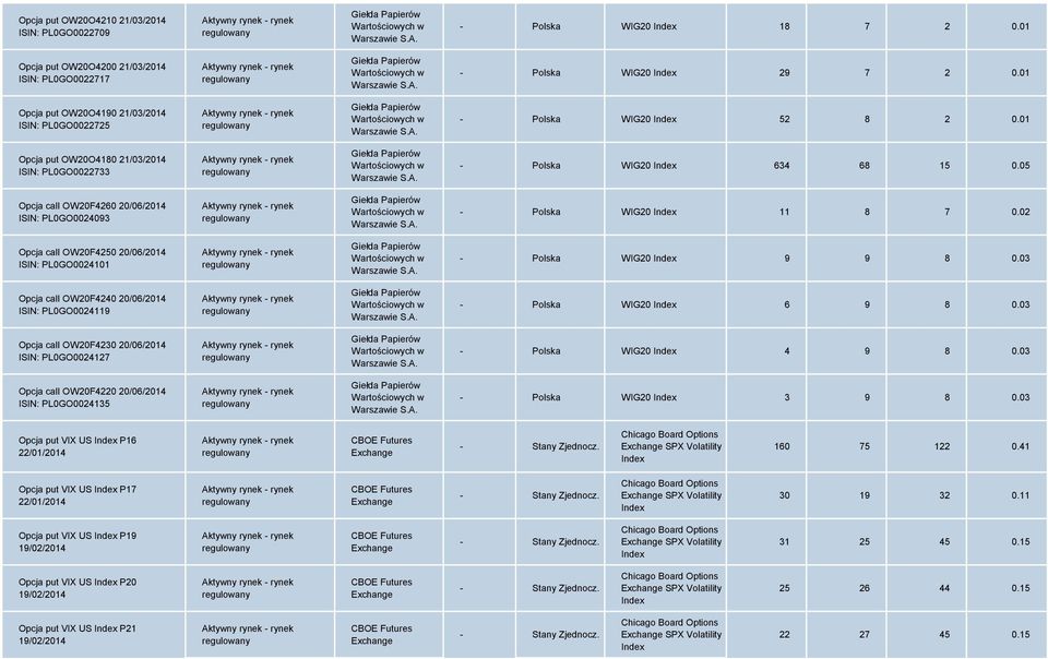 01 Opcja put OW20O4190 21/03/2014 ISIN: PL0GO0022725 Giełda Papierów Wartościowych w Warszawie S.A. - Polska WIG20 Index 52 8 2 0.
