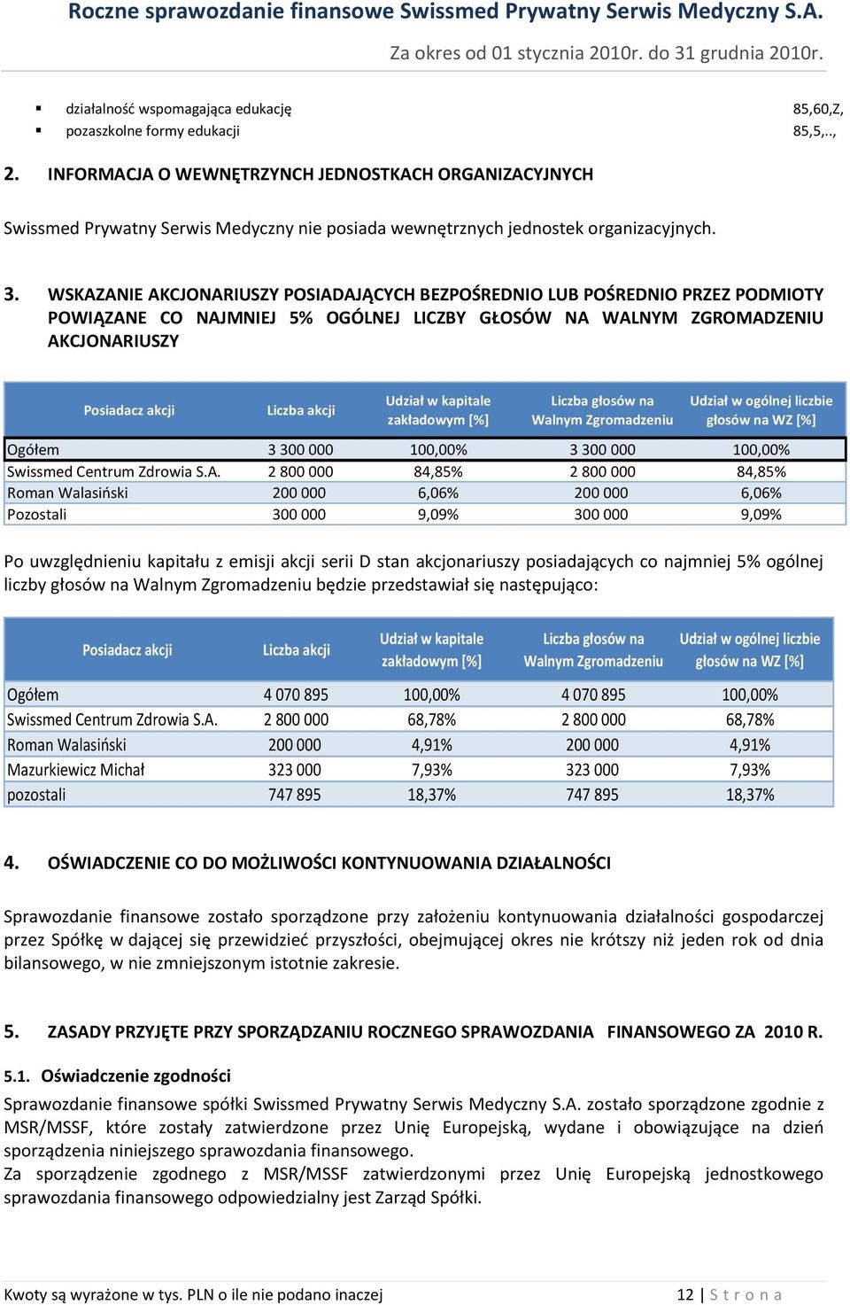 WSKAZANIE AKCJONARIUSZY POSIADAJĄCYCH BEZPOŚREDNIO LUB POŚREDNIO PRZEZ PODMIOTY POWIĄZANE CO NAJMNIEJ 5% OGÓLNEJ LICZBY GŁOSÓW NA WALNYM ZGROMADZENIU AKCJONARIUSZY Posiadacz akcji Liczba akcji Udział