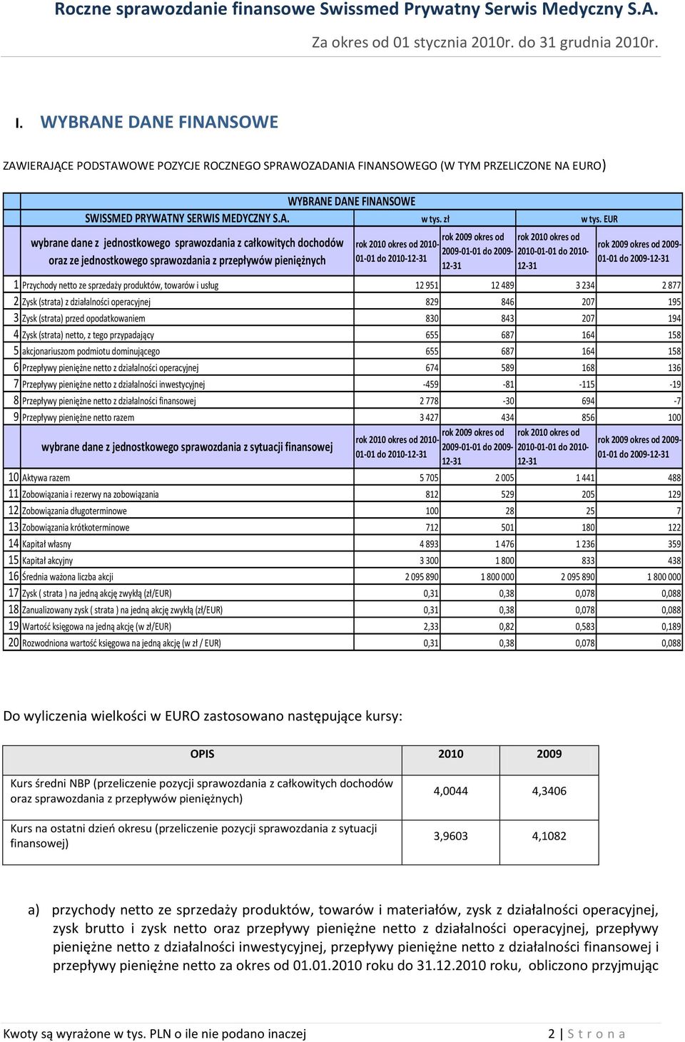 do 2009-2010-01-01 do 2010-01-01 do 2010-12-31 12-31 12-31 rok 2009 okres od 2009-01-01 do 2009-12-31 1 Przychody netto ze sprzedaży produktów, towarów i usług 12 951 12 489 3 234 2 877 2 Zysk