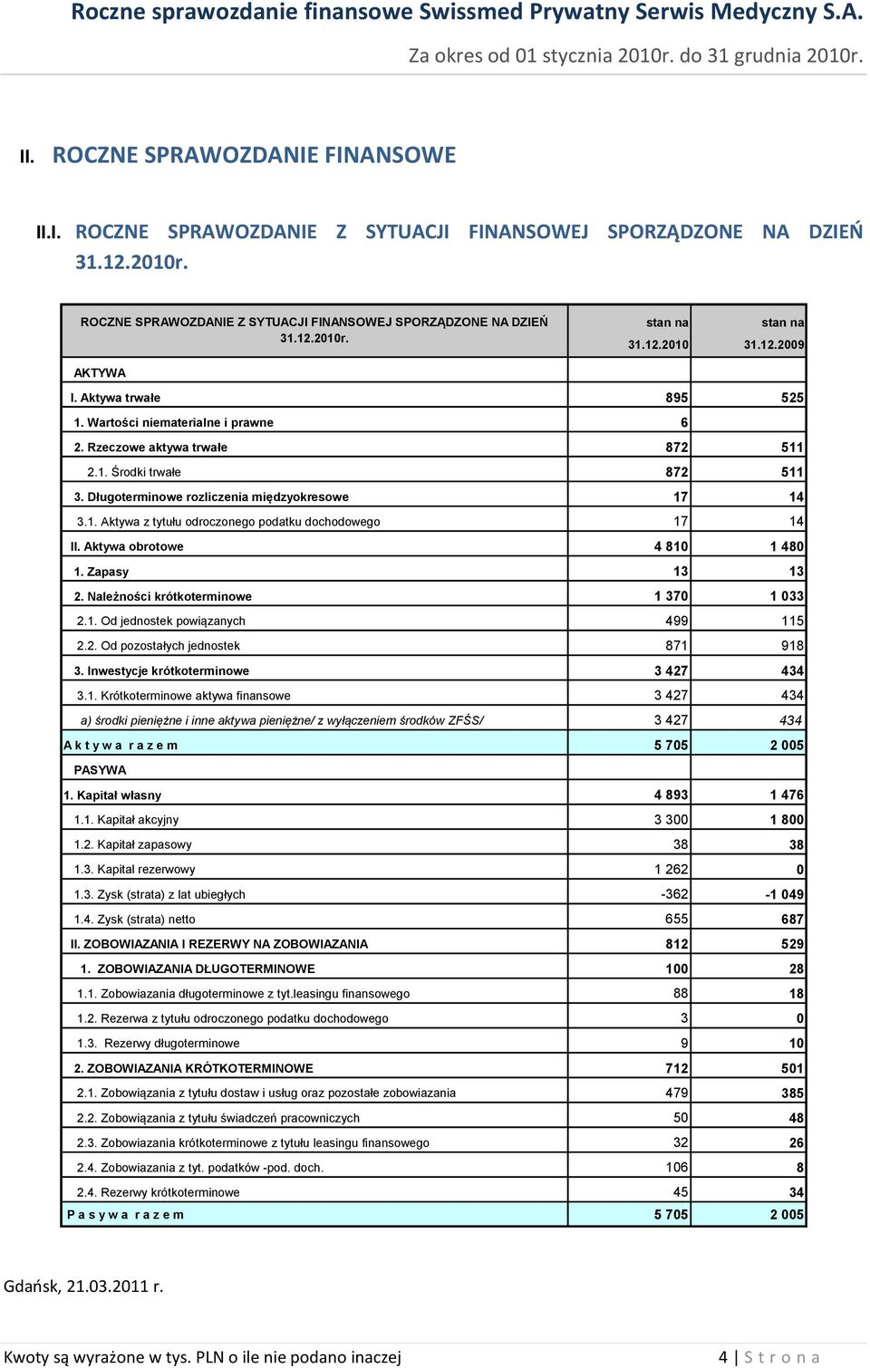 Długoterminowe rozliczenia międzyokresowe 17 14 3.1. Aktywa z tytułu odroczonego podatku dochodowego 17 14 II. Aktywa obrotowe 4 810 1 480 1. Zapasy 13 13 2. Należności krótkoterminowe 1 370 1 033 2.