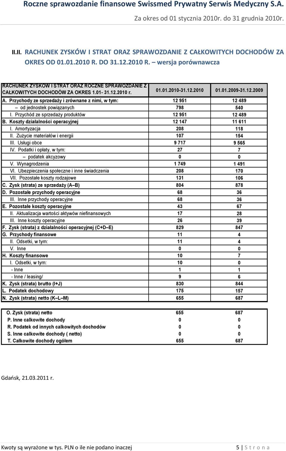 Przychód ze sprzedaży produktów 12 951 12 489 B. Koszty działalności operacyjnej 12 147 11 611 I. Amortyzacja 208 118 II. Zużycie materiałów i energii 107 154 III. Usługi obce 9 717 9 565 IV.