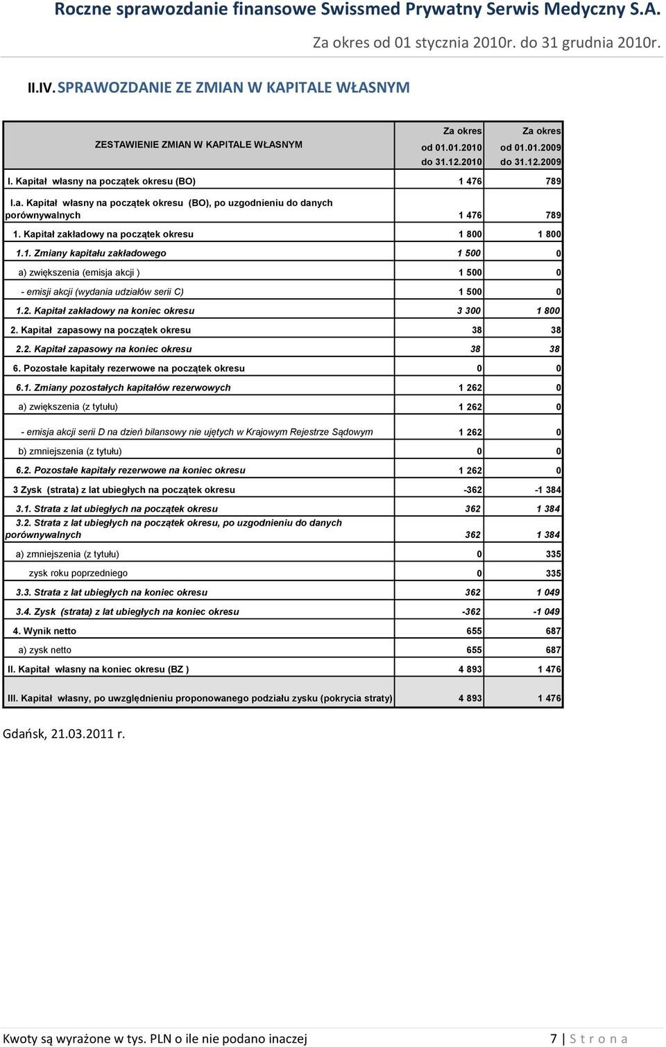 2. Kapitał zakładowy na koniec okresu 3 300 1 