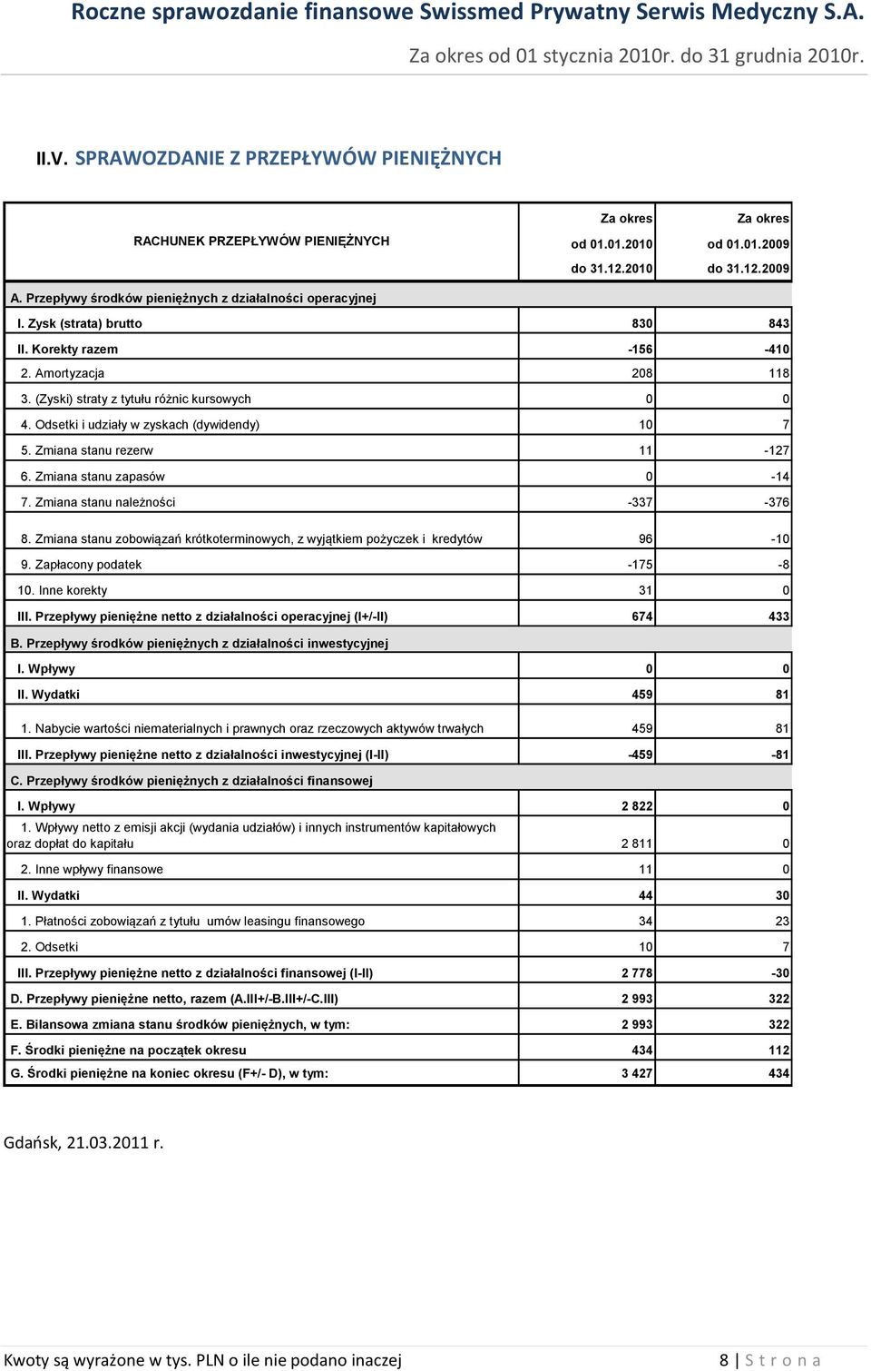 Odsetki i udziały w zyskach (dywidendy) 10 7 5. Zmiana stanu rezerw 11-127 6. Zmiana stanu zapasów 0-14 7. Zmiana stanu należności -337-376 8.