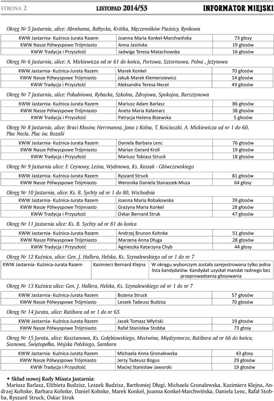 Mickiewicza od nr 61 do końca, Portowa, Sztormowa, Polna, Jeżynowa KWW Jastarnia- Kuźnica-Jurata Razem Marek Konkel 70 głosów KWW Nasze Półwyspowe Trójmiasto Jakub Marek Klemensiewicz 14 głosów KWW