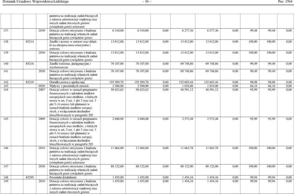 0,00 6 277,36 6 277,36 0,00 99,48 99,48 0,00 państwa na realizację własnych zadań bieżących gmin (związków gmin) 138 85214 Zasiłki i pomoc w naturze oraz składki 13 812,00 13 812,00 0,00 13 812,00 13