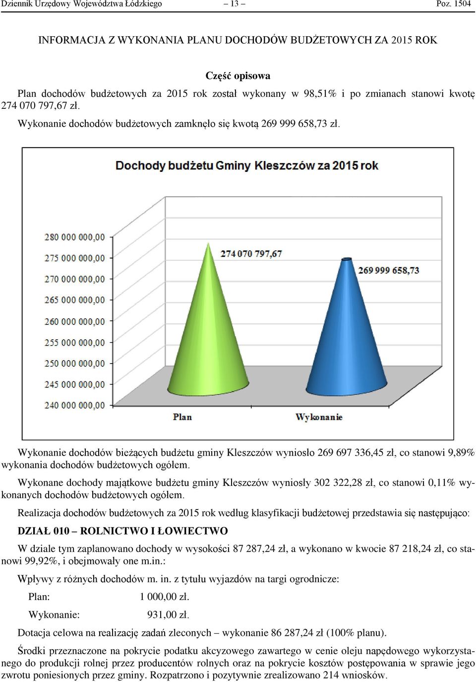 Wykonanie dochodów budżetowych zamknęło się kwotą 269 999 658,73 zł. Wykonanie dochodów bieżących budżetu gminy wyniosło 269 697 336,45 zł, co stanowi 9,89% wykonania dochodów budżetowych ogółem.