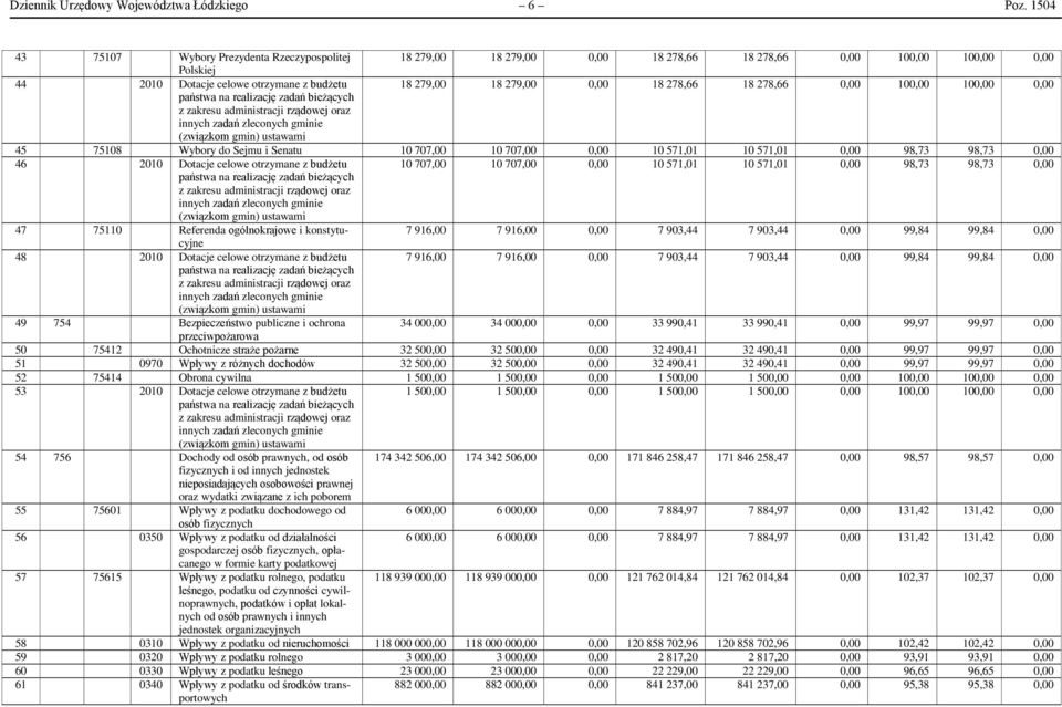 278,66 18 278,66 0,00 100,00 100,00 0,00 państwa na realizację zadań bieżących z zakresu administracji rządowej oraz innych zadań zleconych gminie (związkom gmin) ustawami 45 75108 Wybory do Sejmu i