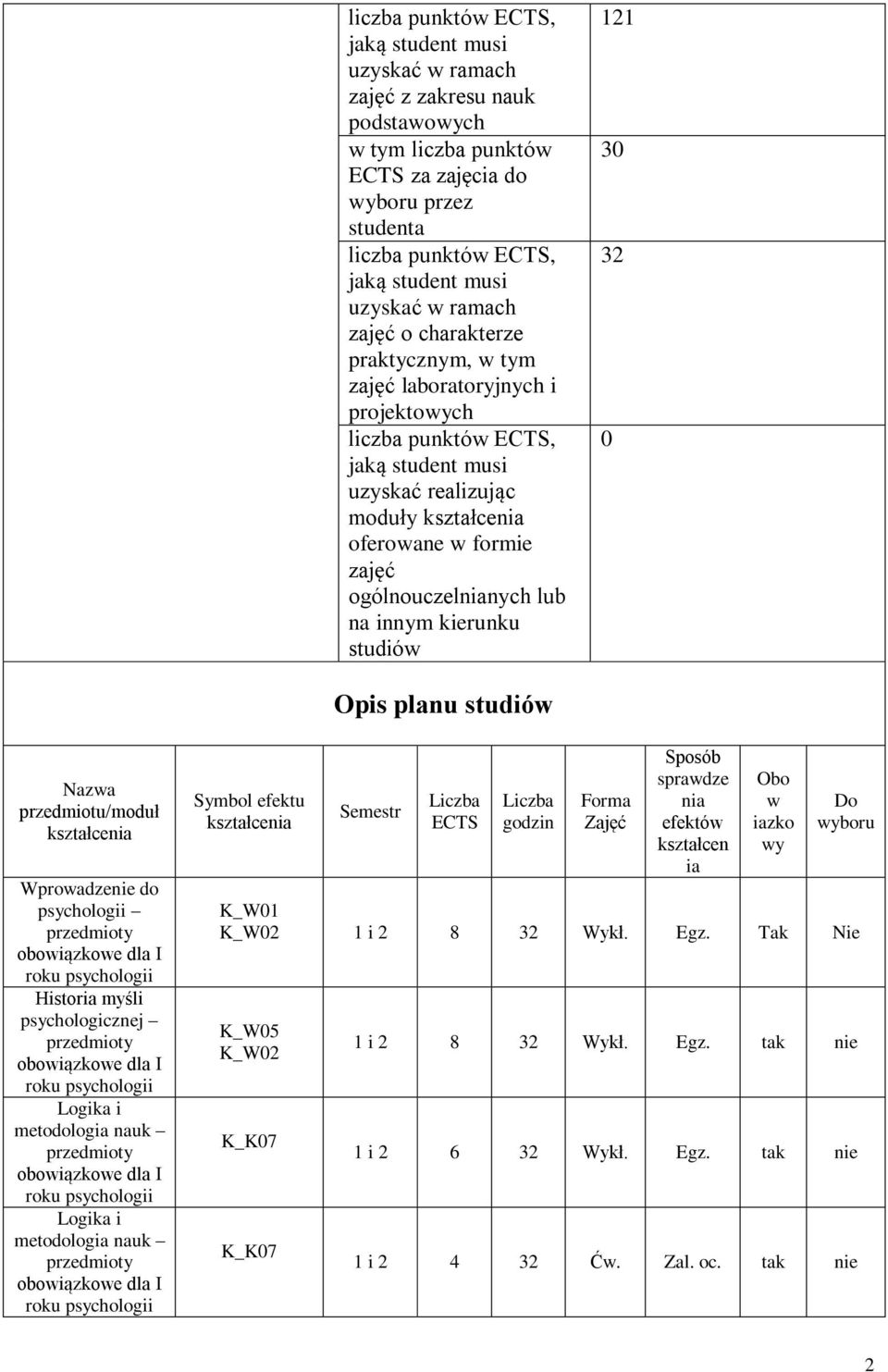 0 Opis planu studiów Nazwa przedmiotu/moduł kształcenia Wprowadzenie do I Historia myśli psychologicznej I Logika i metodologia nauk I Logika i metodologia nauk I Symbol efektu kształcenia Semestr