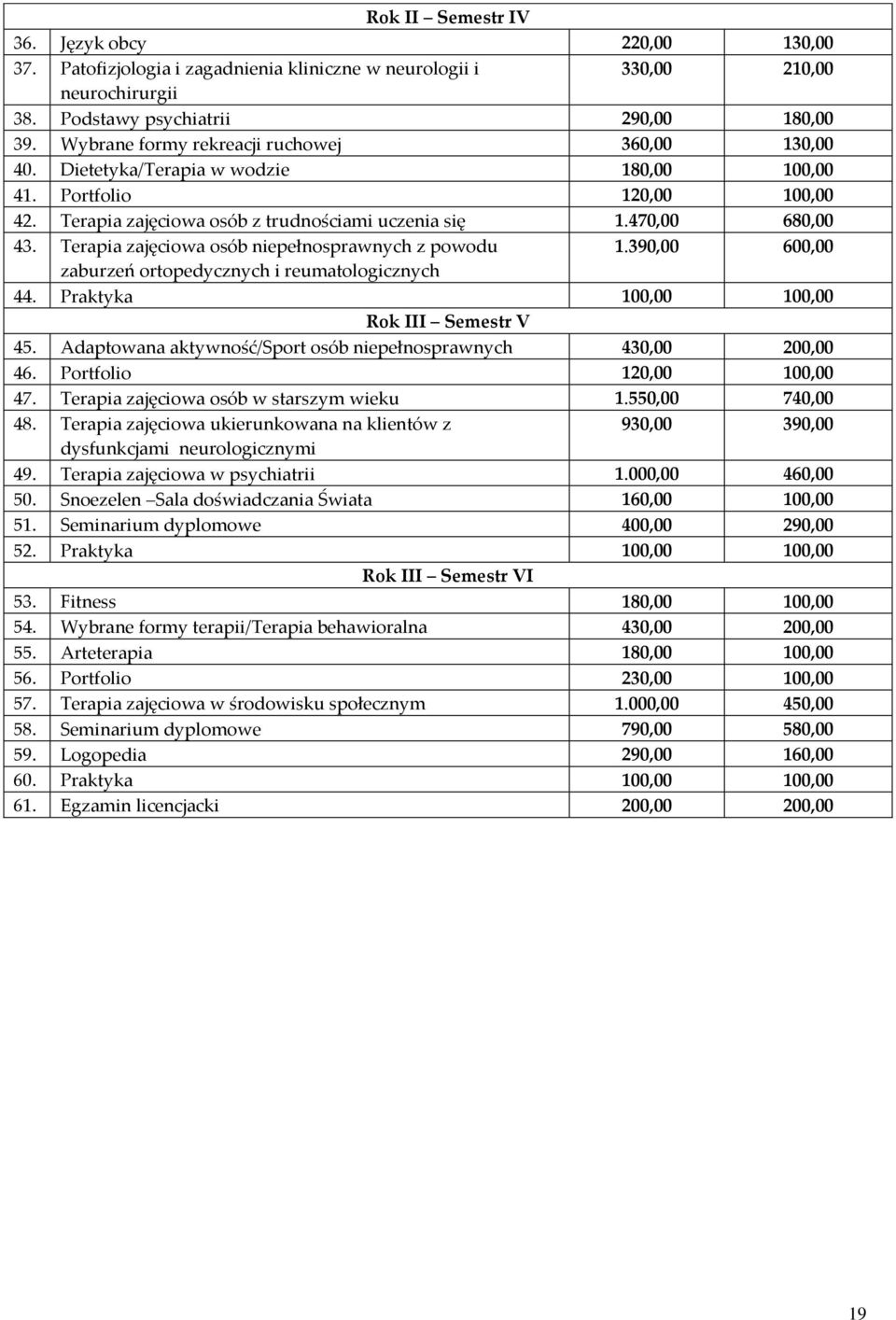 Terapia zajęciowa osób niepełnosprawnych z powodu 1.390,00 600,00 zaburzeń ortopedycznych i reumatologicznych 44. Praktyka 100,00 100,00 Rok III Semestr V 45.