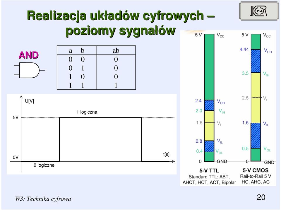 AND a b ab 5V U[V] logiczna V