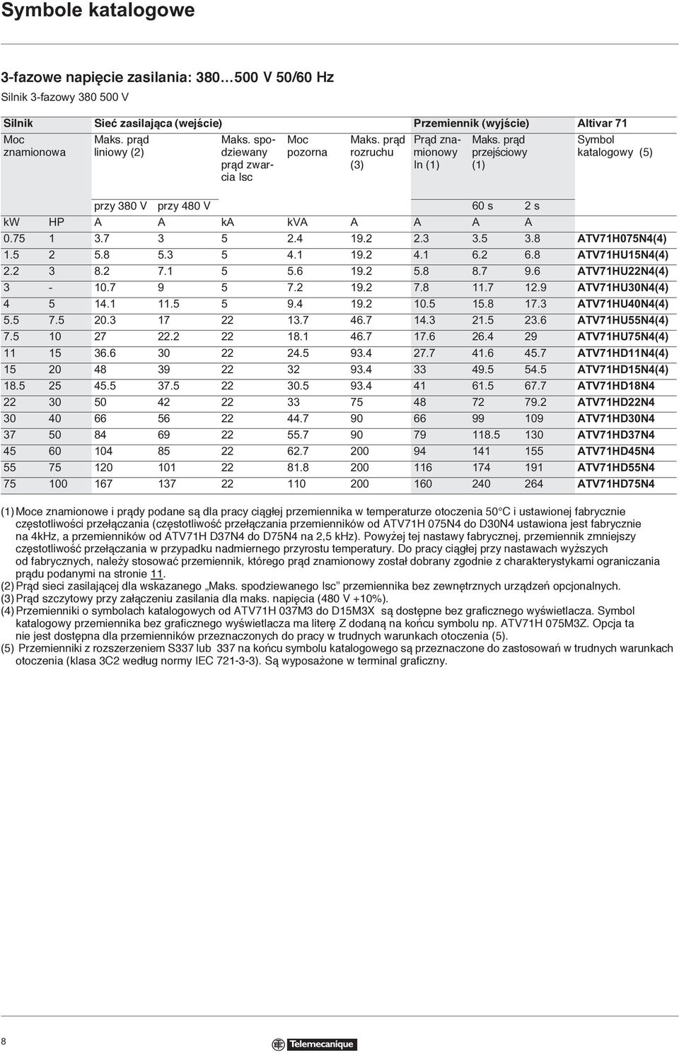 prąd przejściowy (1) Symbol katalogowy (5) przy 380 V przy 480 V 60 s 2 s kw HP A A ka kva A A A A 0.75 1 3.7 3 5 2.4 19.2 2.3 3.5 3.8 ATV71H075N4(4) 1.5 2 5.8 5.3 5 4.1 19.2 4.1 6.2 6.