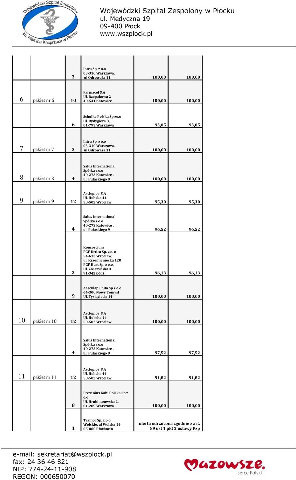 Pułaskiego 9 0,00 0,00 9 pakiet nr 9 1 50-50 Wrocław 95,0 95,0 0-7 Katowice, ul. Pułaskiego 9 96,5 96,5 91- Łódź 96,1 96,1 9 Aesculap Chifa Sp z 6-00 Nowy Tomyśl Ul.