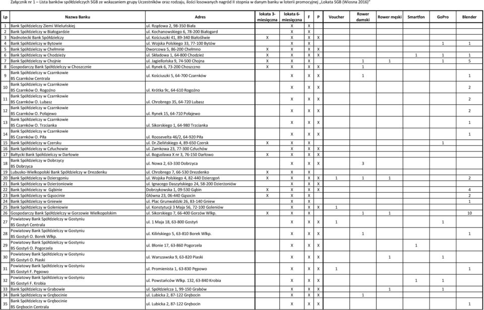 Rządowa 2, 98-350 Biała X X 2 Bank Spółdzielczy w Białogardzie ul. Kochanowskiego 6, 78-200 Białogard X X 3 Nadnotecki Bank Spółdzielczy ul.