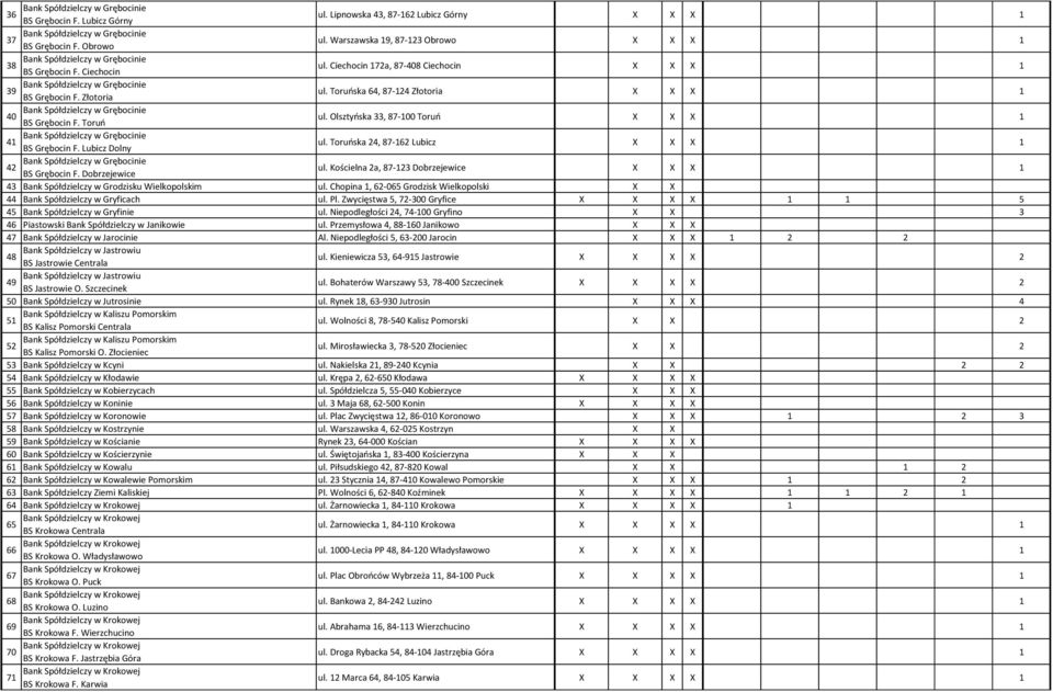 Lubicz Dolny ul. Toruńska 24, 87-162 Lubicz X X X 1 42 BS Grębocin F. Dobrzejewice ul. Kościelna 2a, 87-123 Dobrzejewice X X X 1 43 Bank Spółdzielczy w Grodzisku Wielkopolskim ul.