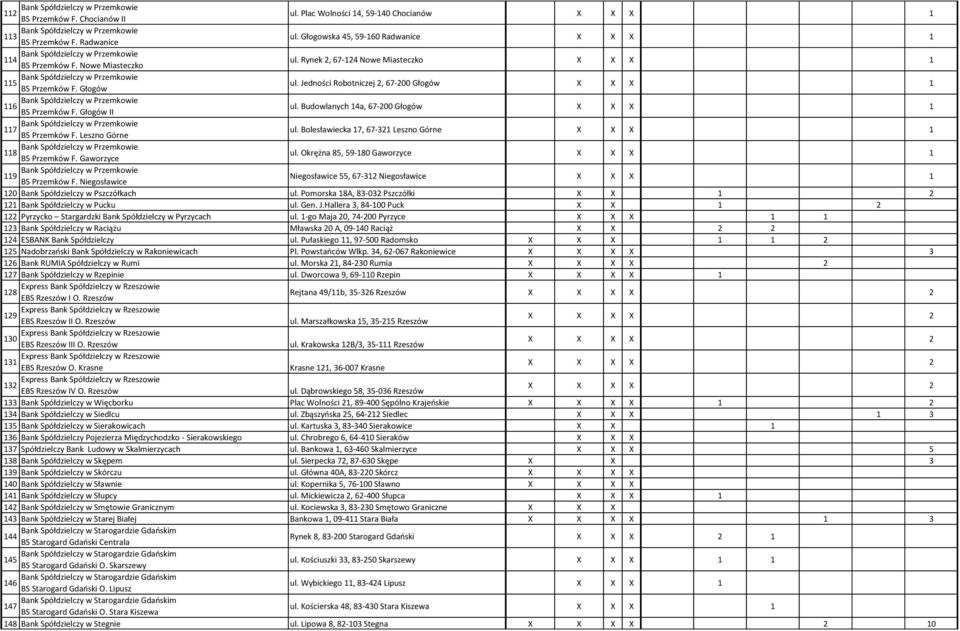 Budowlanych 14a, 67-200 Głogów X X X 1 117 BS Przemków F. Leszno Górne ul. Bolesławiecka 17, 67-321 Leszno Górne X X X 1 118 BS Przemków F. Gaworzyce ul.