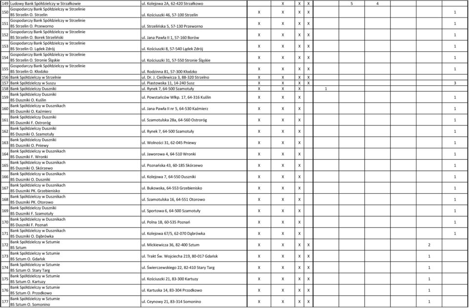 Stronie Śląskie ul. Kościuszki 31, 57-550 Stronie Śląskie 155 BS Strzelin O. Kłodzko ul. Rodzinna 81, 57-300 Kłodzko 156 Bank Spółdzielczy w Strzelnie ul. Dr. J.