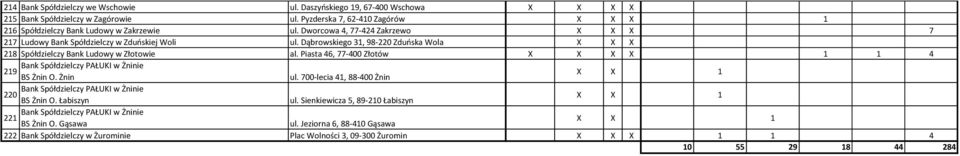 Dąbrowskiego 31, 98-220 Zduńska Wola X X X 218 Spółdzielczy Bank Ludowy w Złotowie al. Piasta 46, 77-400 Złotów 1 4 Bank Spółdzielczy PAŁUKI w Żninie 219 BS Żnin O. Żnin ul.