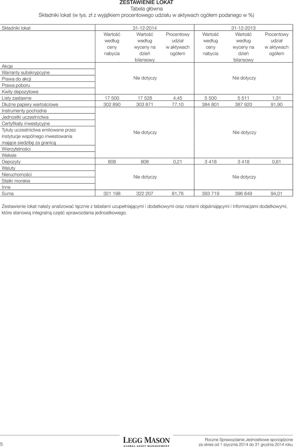 ceny wyceny na w aktywach ceny wyceny na w aktywach nabycia dzień ogółem nabycia dzień ogółem bilansowy bilansowy Akcje Warranty subskrypcyjne Prawa do akcji Prawa poboru Kwity depozytowe Listy