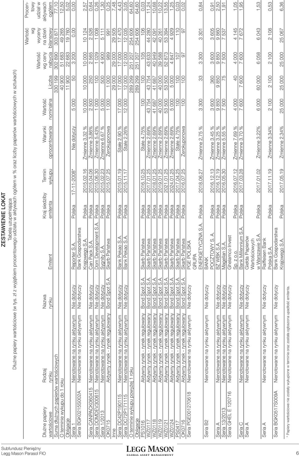 Warunki Wartość wg ceny na dzień aktywach wartościowe rynku rynku Emitent emitenta wykupu oprocentowania nominalna Liczba nabycia bilansowy ogółem Suma dłużnych papierów wartościowych 330 199 30 890