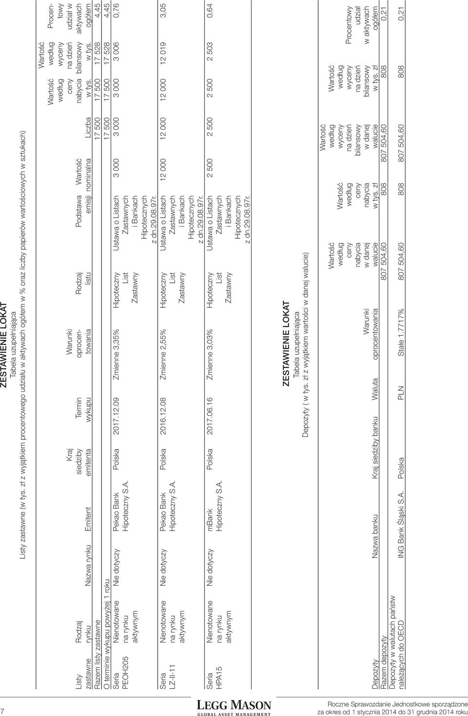 Rodzaj siedziby Termin oprocen- Rodzaj Podstawa Wartość nabycia bilansowy aktywach zastawne rynku Nazwa rynku Emitent emitenta wykupu towania listu emisji nominalna Liczba w tys.