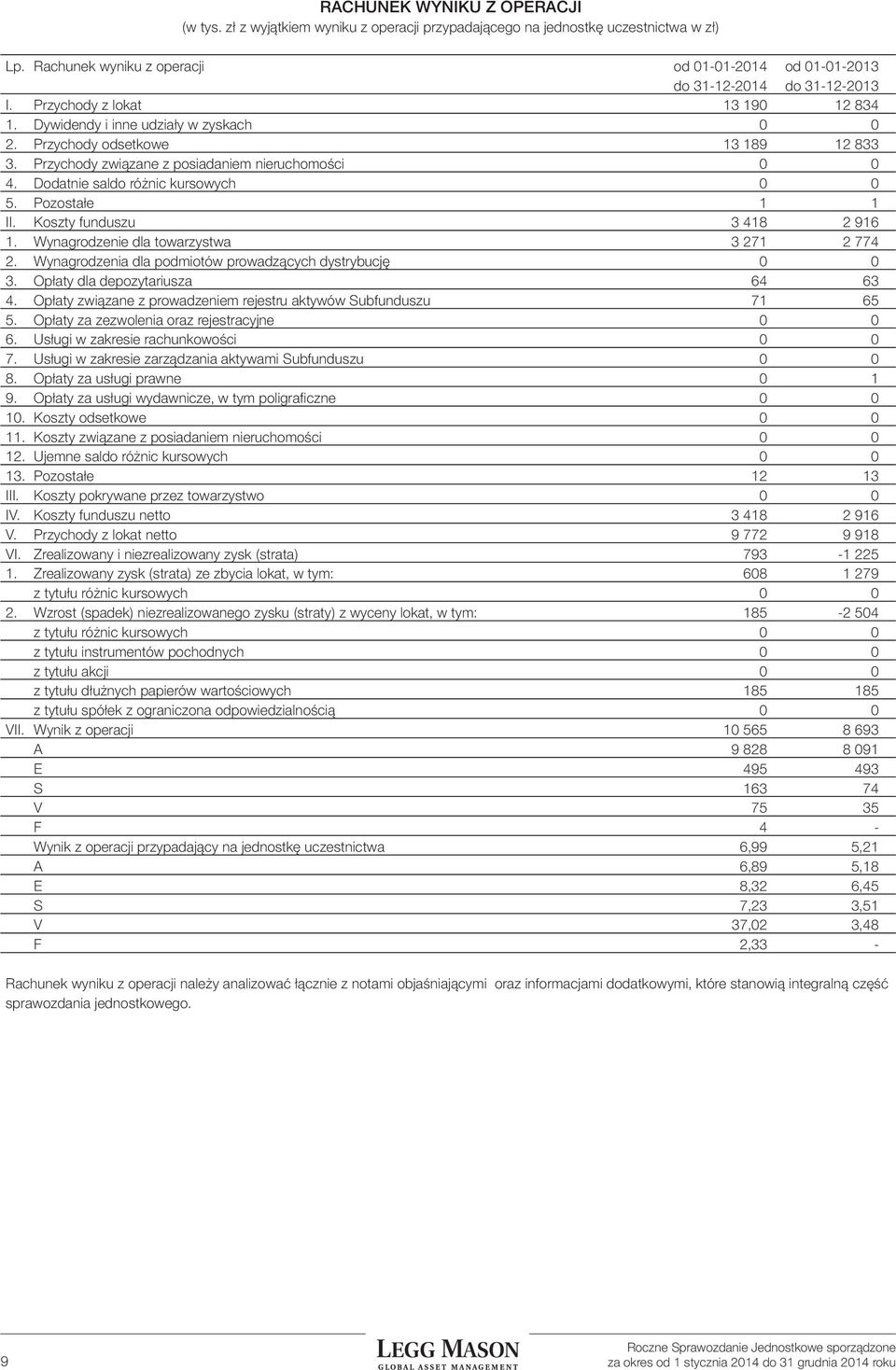 Dodatnie saldo różnic kursowych 0 0 5. Pozostałe 1 1 II. Koszty funduszu 3 418 916 1. Wynagrodzenie dla towarzystwa 3 71 774. Wynagrodzenia dla podmiotów prowadzących dystrybucję 0 0 3.