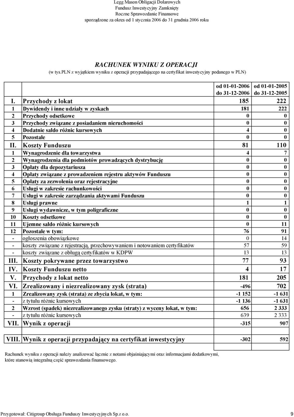 Przychody z lokat 185 222 1 Dywidendy i inne udziały w zyskach 181 222 2 Przychody odsetkowe 0 0 3 Przychody związane z posiadaniem nieruchomości 0 0 4 Dodatnie saldo różnic kursowych 4 0 5 Pozostałe