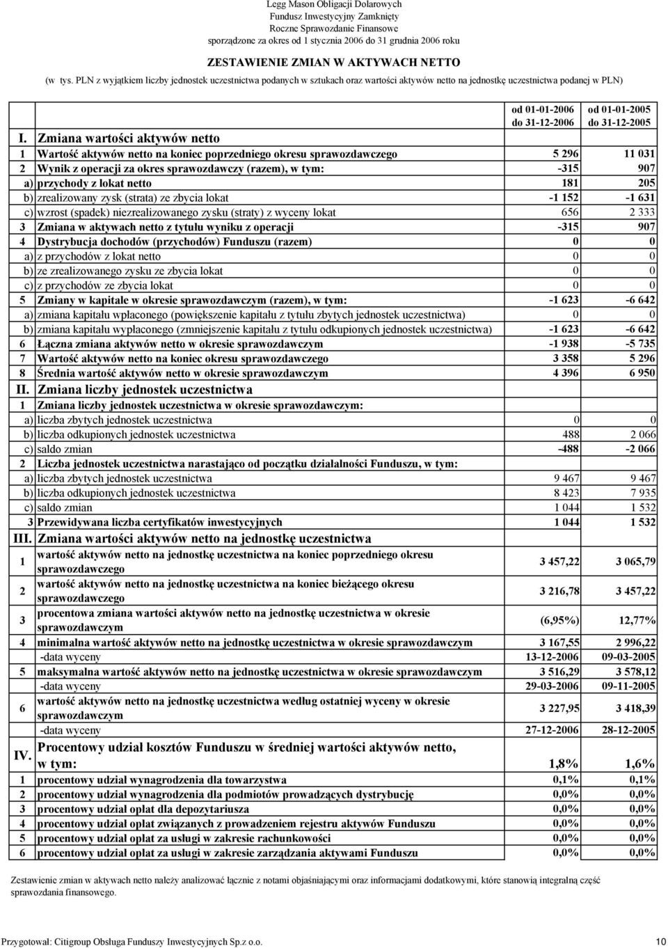 Zmiana wartości aktywów netto 1 Wartość aktywów netto na koniec poprzedniego okresu sprawozdawczego 5 296 11 031 2 Wynik z operacji za okres sprawozdawczy (razem), w tym: -315 907 a) przychody z
