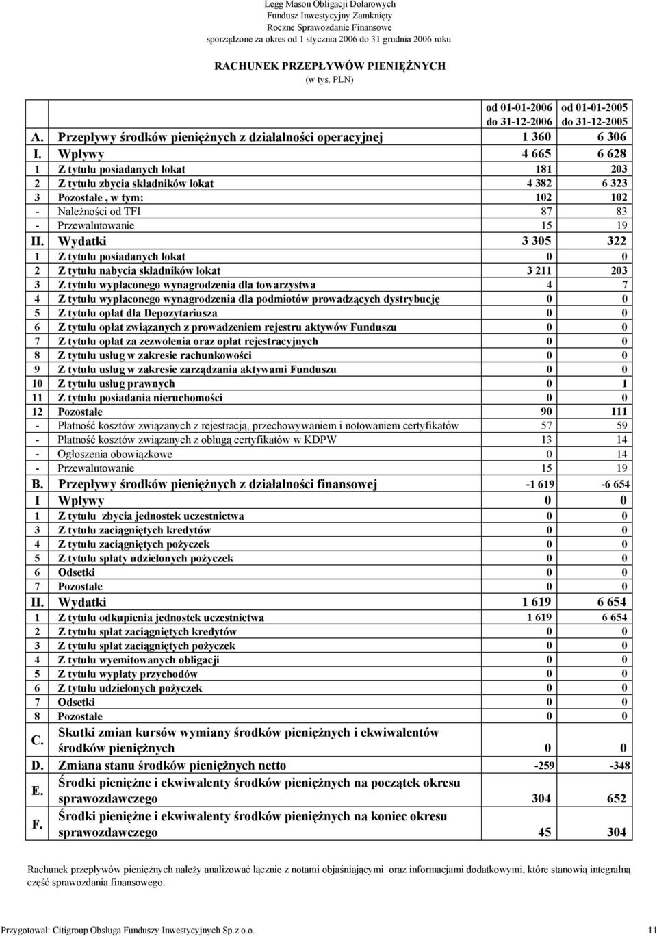 Wpływy 4 665 6 628 1 Z tytułu posiadanych lokat 181 203 2 Z tytułu zbycia składników lokat 4 382 6 323 3 Pozostałe, w tym: 102 102 - Należności od TFI 87 83 - Przewalutowanie 15 19 II.