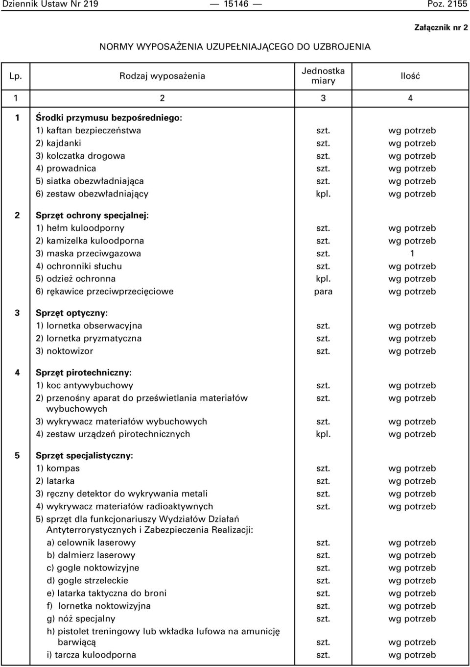 wg potrzeb 2 Sprz t ochrony specjalnej: 1) he m kuloodporny szt. wg potrzeb 2) kamizelka kuloodporna szt. wg potrzeb 3) maska przeciwgazowa szt. 1 4) ochronniki s uchu szt.