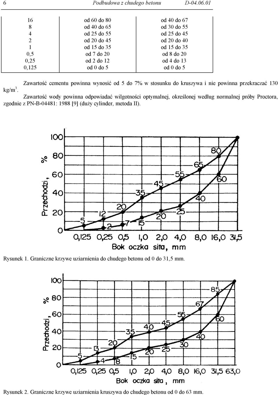 od 15 do 35 od 8 do 20 od 4 do 13 od 0 do 5 Zawartość cementu powinna wynosić od 5 do 7% w stosunku do kruszywa i nie powinna przekraczać 130 kg/m 3.